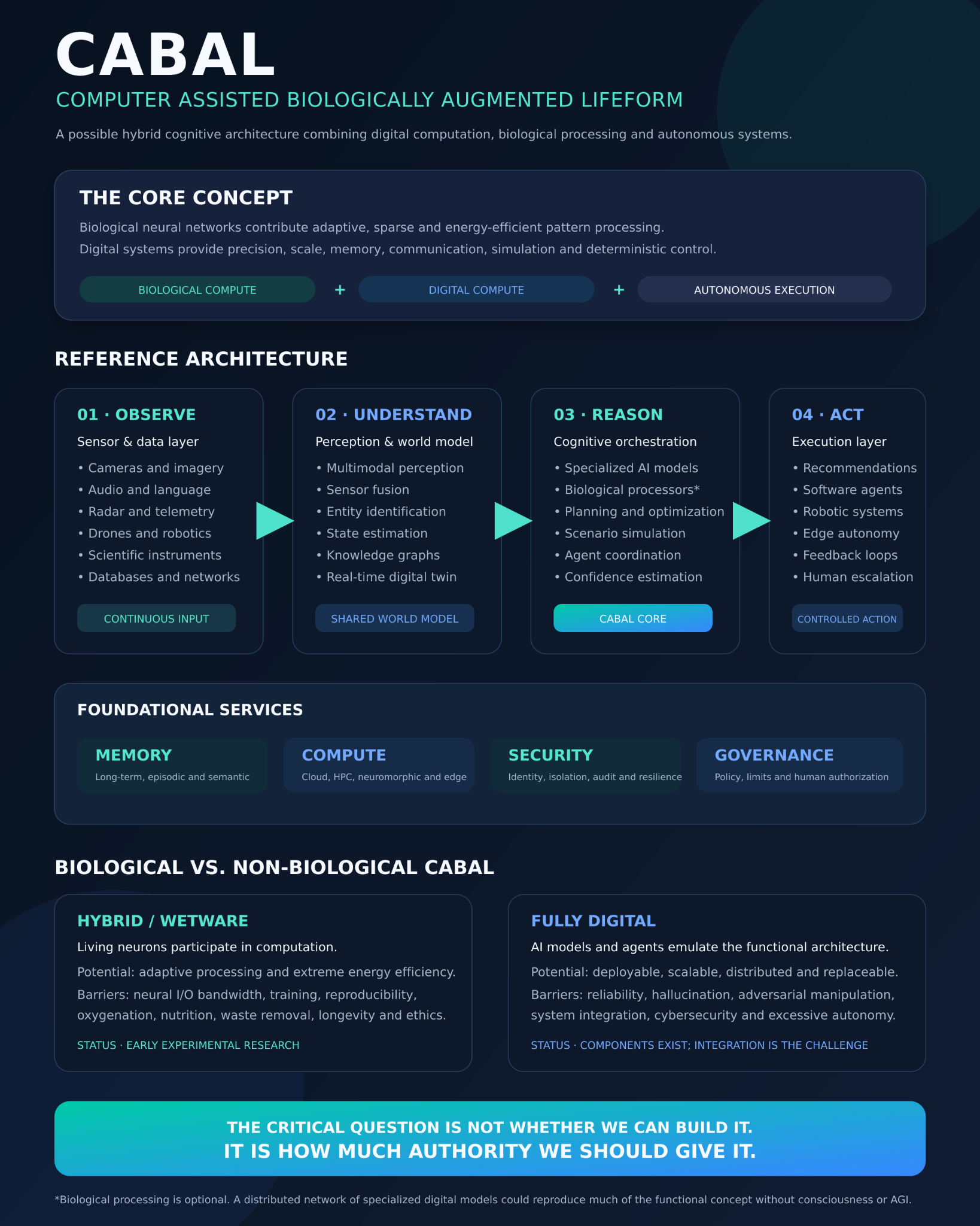 CABAL reference architecture combining biological and digital computing